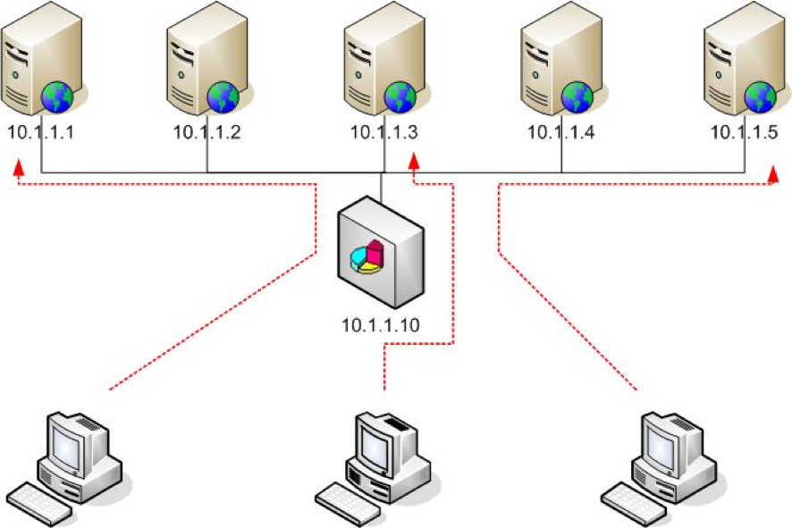 Conceitos Básicos do Load Balancing